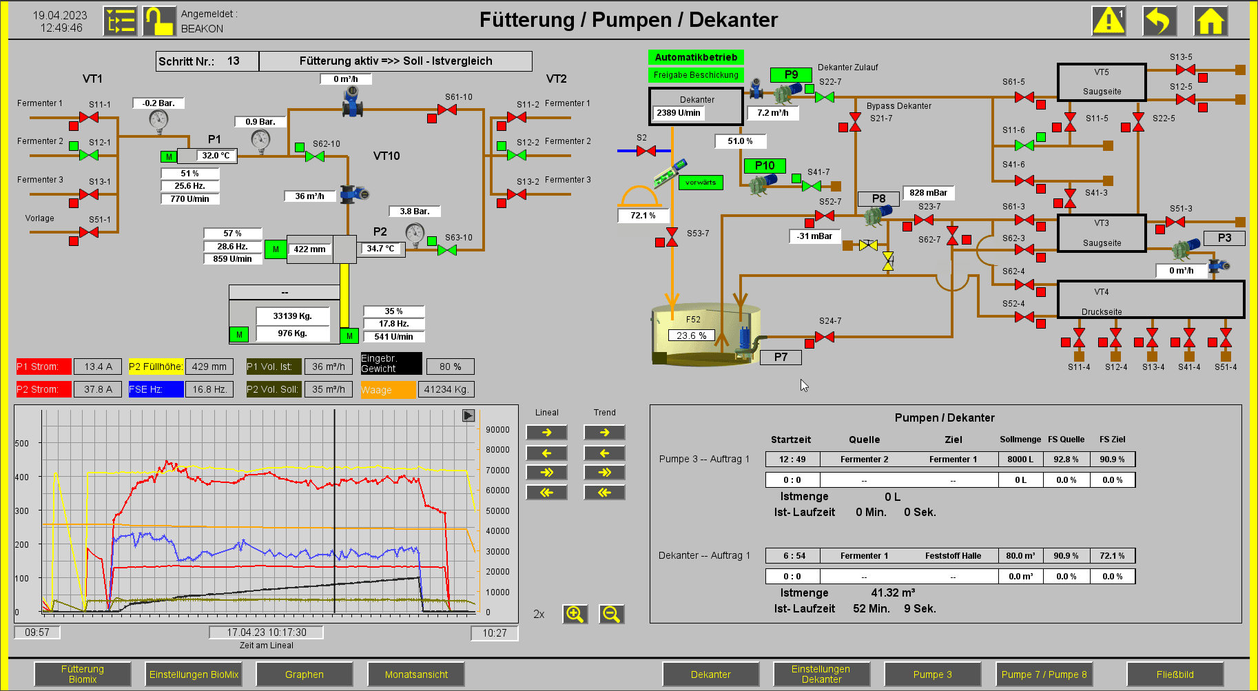 Diagramm einer Pumpenanlage mit farbcodierten Leitungen und Echtzeitdiagrammen in Grau- und Blautönen.