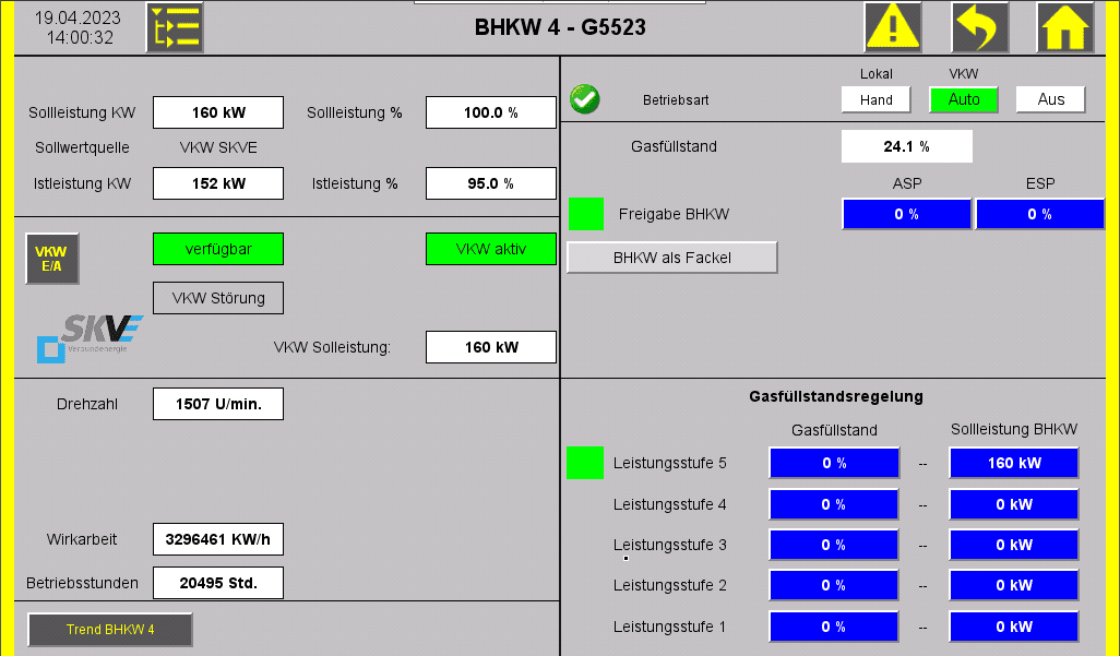 BHKW-Bedienfeld mit Leistungsanzeigen und Betriebsstatus in Blau, Grün und Weiß auf grauem Hintergrund.